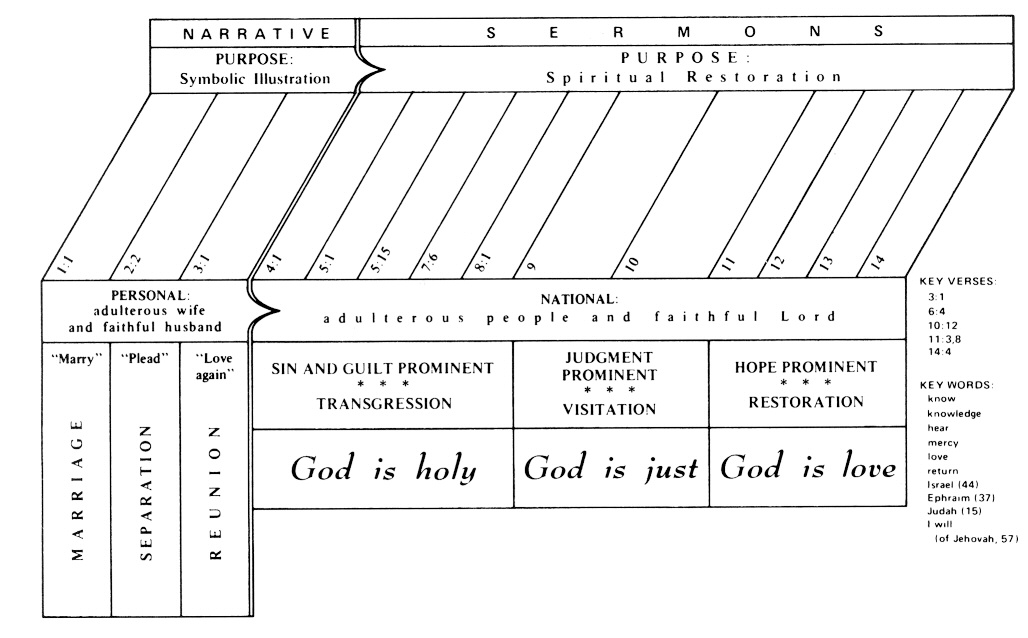 Hosea Outline