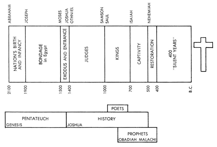 Книга судей израилевых. Judges of Israel. Judging Chart.